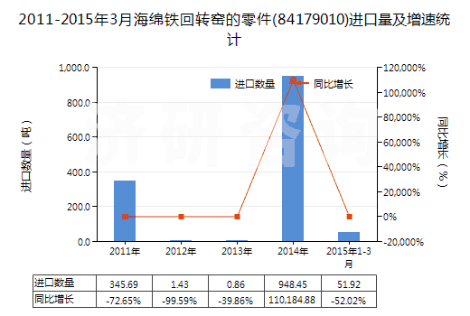 2011-2015年3月海綿鐵回轉(zhuǎn)窯的零件(84179010)進口量及增速統(tǒng)計
